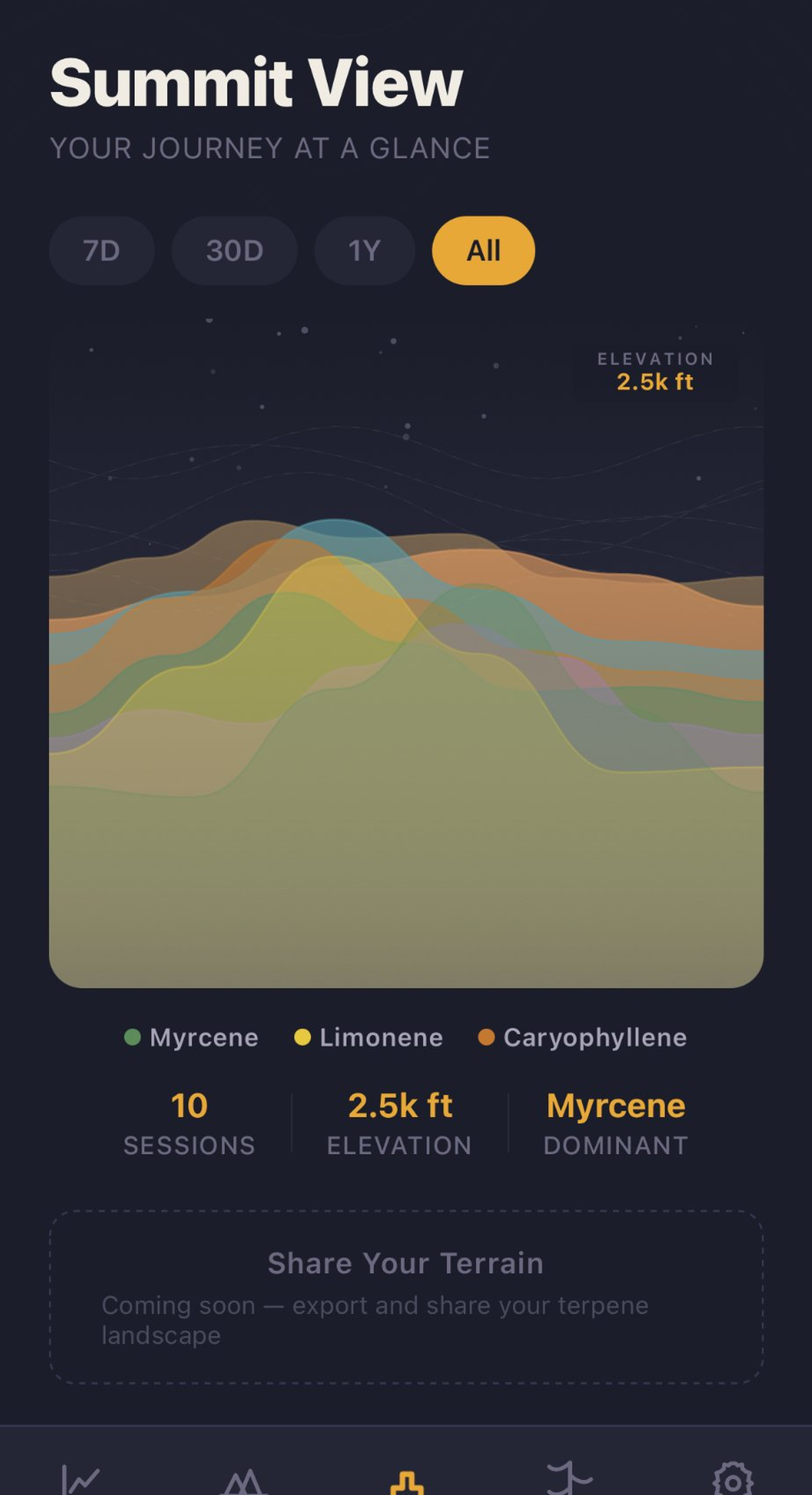 Summit View — terpene landscape